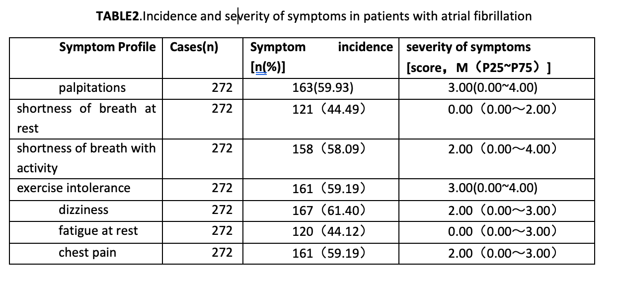 Relationships between Symptom Group and Quality of Life in Patients with Atrial Fibrillation: A Cross-Sectional Study