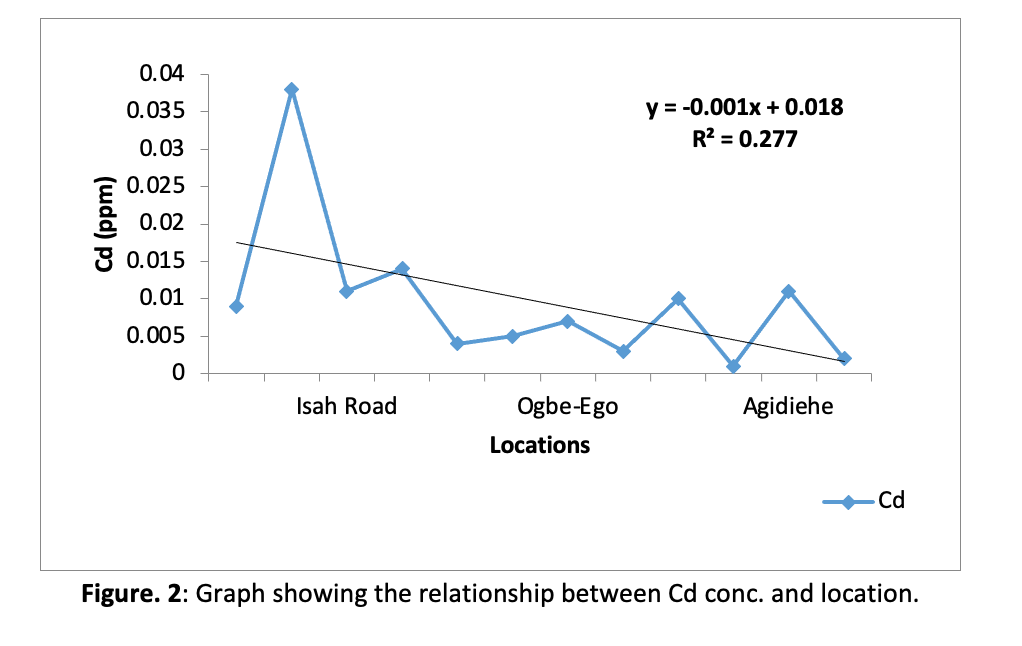 Evaluation of Some Heavy Metals Concentration in Soil Around Waste Dumpsite in Aniocha South L.G.A of Delta State Nigeria