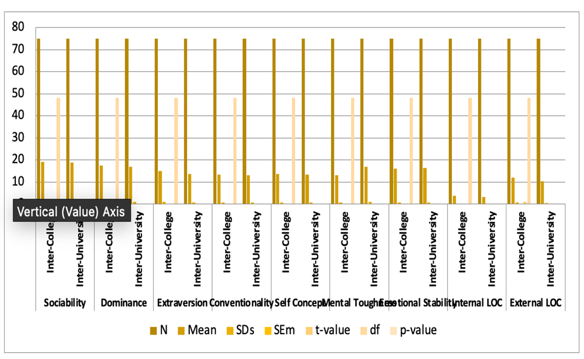 Psychological Characteristics of Inter-College and Inter-University Level Cricket Players
