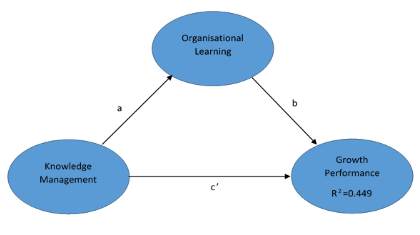 The Implementation of Organizational Learning and Knowledge Management Towards Organizational Growth Performance