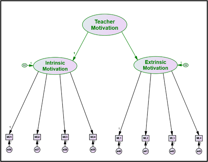 Implementation of Inclusive Education, Teacher Motivation and Teacher Resources Among Secondary School Teachers in Malaysia