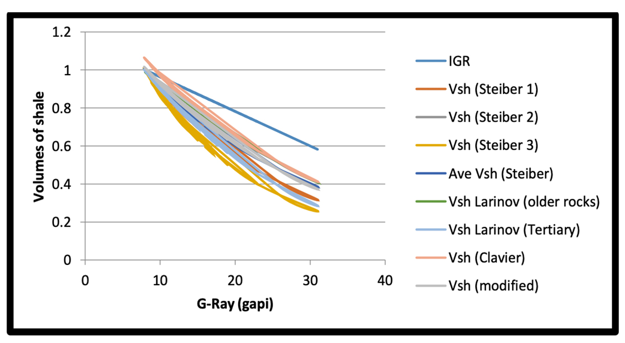 Elliptical Mathematical Scholium of Petrophysical Modulation of Volume of Shale Paradigm from Linear and Non-Linear Confluxibilities