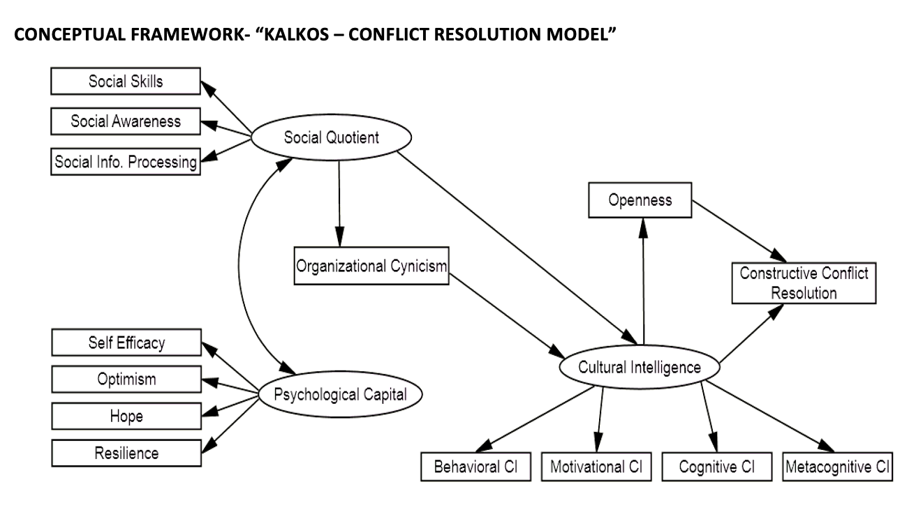 Cultivating Cultural Intelligence Towards Constructive Conflict Resolution: A Pragmatic Approach