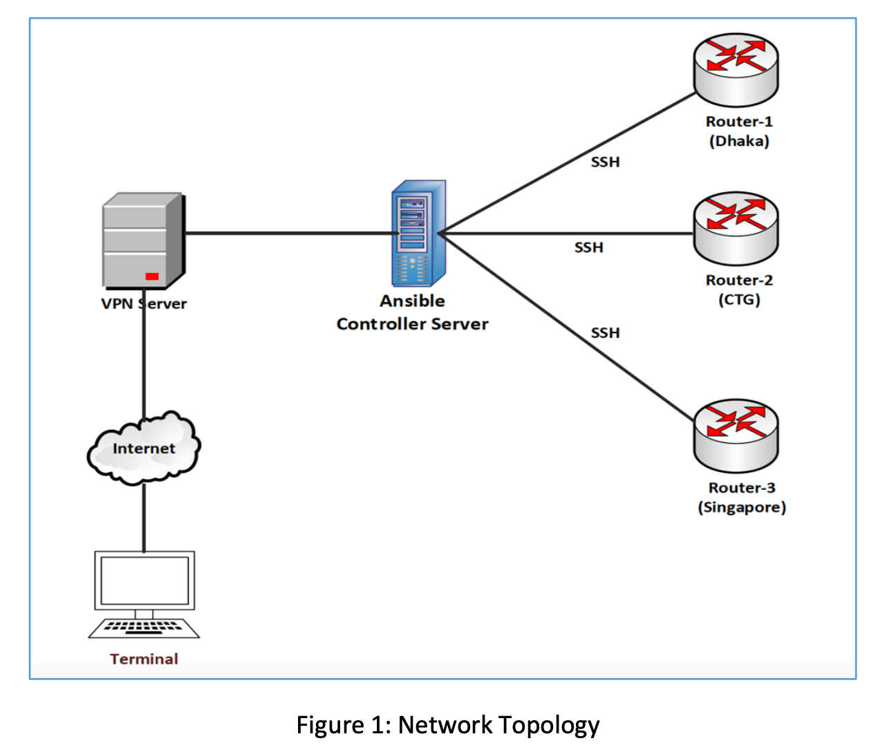 Network Automation: Enhancing Operational Efficiency Across the Network Environment