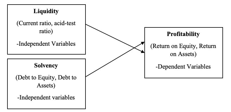 Impact of Liquidity and Solvency on Profitability- An Empirical Analysis of the Pharmaceuticals and Chemicals Sector of Bangladesh