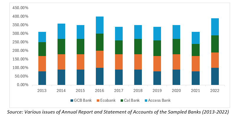 The Impact of Audit Practices on the Financial Performance of Listed Banks in Ghana